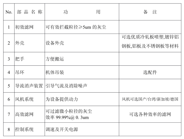 FFU主要部件 FFU主要部件包括初效濾網,外殼,風機系統,高效濾網等。